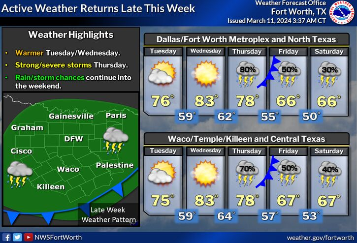 Early Spring Showers bring Early Severe Weather Potential Later this